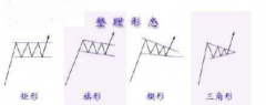 [股票知识]整理形态有哪些类型？重要