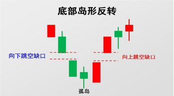 [股票基础知识]什么是岛形反转？岛形反转含义分析