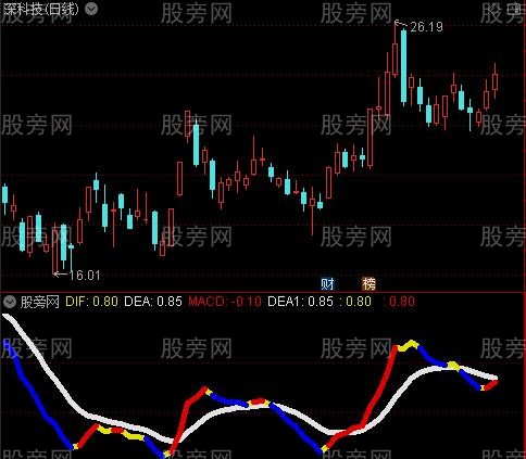 [股票知识]通达信MACD加色加粗指标公式