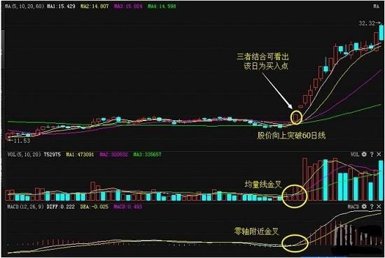 [股票基础知识]超实用MACD买入法