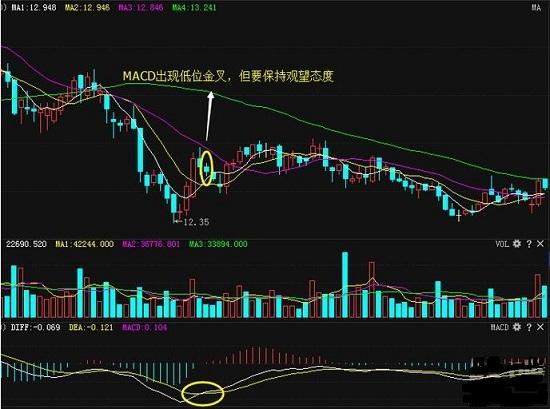 [股票基础知识]超实用MACD买入法