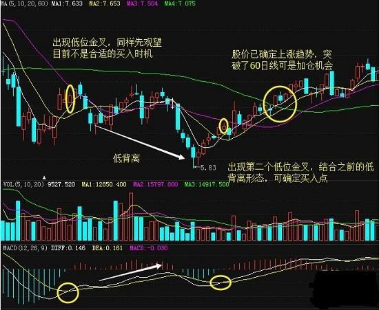 [股票基础知识]超实用MACD买入法