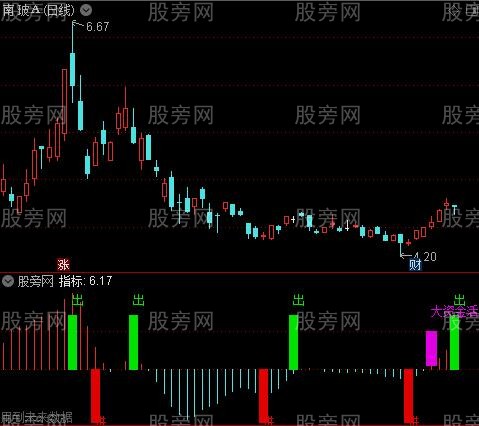 [股票基础知识]通达信短线MACD进出指标公式