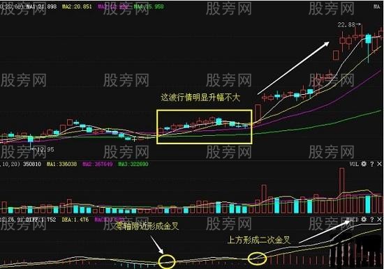 [股票基础知识]超实用MACD买入法