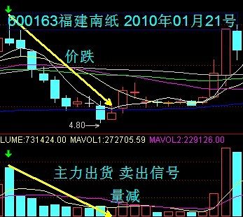 [股票基础知识]VOL量能指标讲解