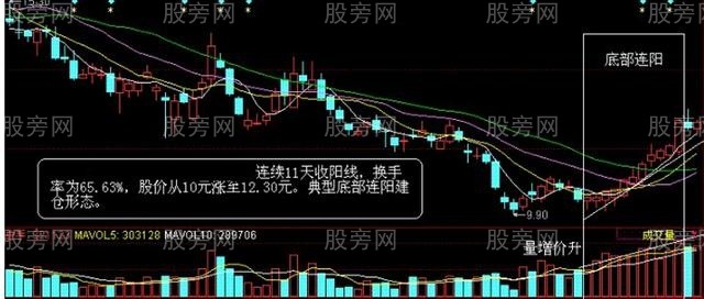 [股票基础知识]MACD、60分钟K线和成交量买卖方法