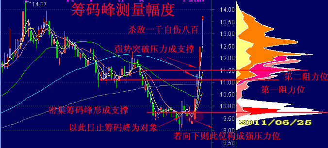 [股票基础知识]筹码分布分析图解