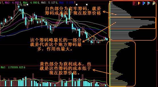 [股票基础知识]筹码分布分析图解