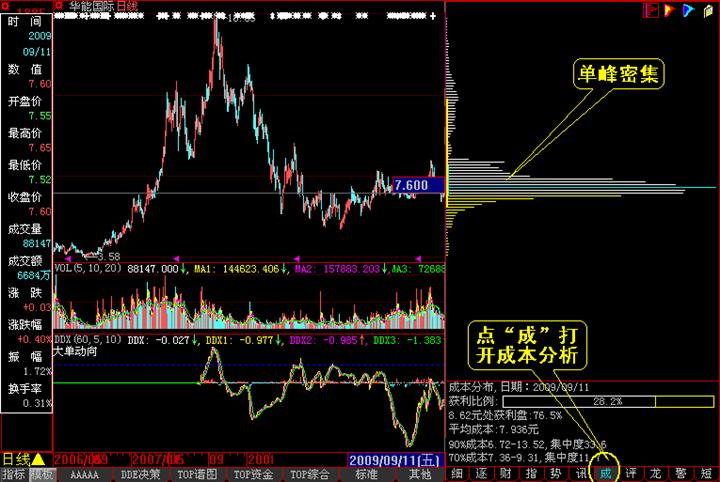 [股票基础知识]筹码分布分析图解