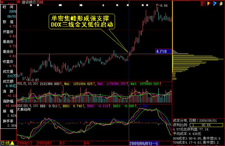 [股票基础知识]筹码分布分析图解