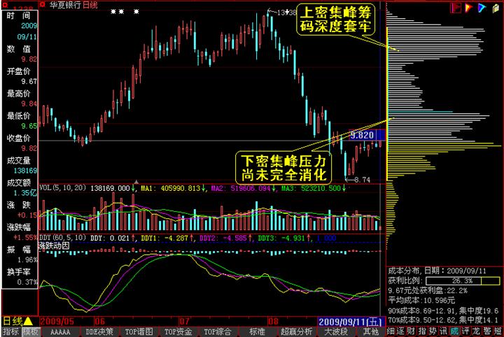 [股票基础知识]筹码分布分析图解