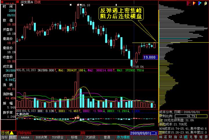 [股票基础知识]筹码分布分析图解