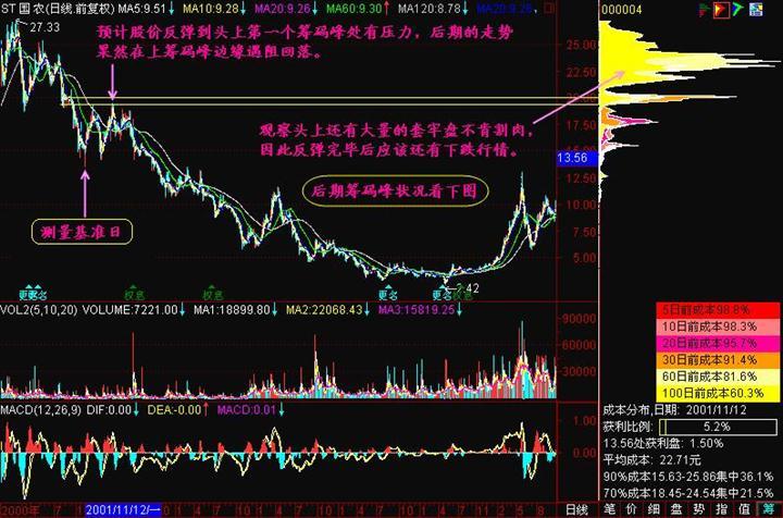 [股票基础知识]筹码分布分析图解