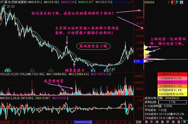 [股票基础知识]筹码分布分析图解