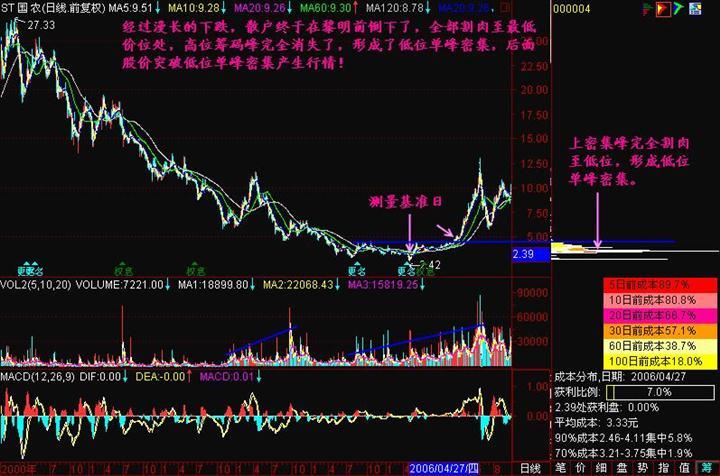 [股票基础知识]筹码分布分析图解