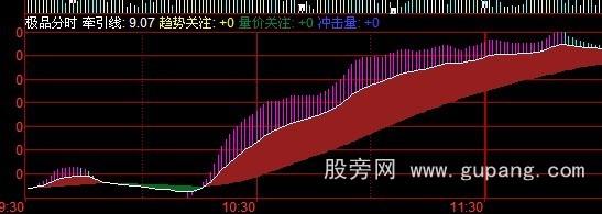 [股票基础知识]同花顺分时抓涨停指标公式