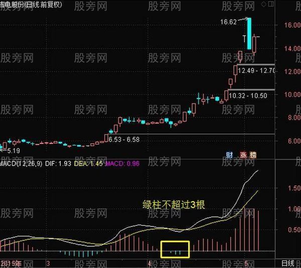 [股票知识]MACD经典技术形态