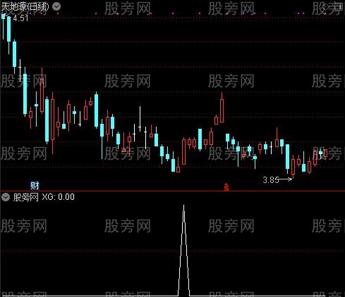 [股票基础知识]通达信MACD反身向上选股指标公式