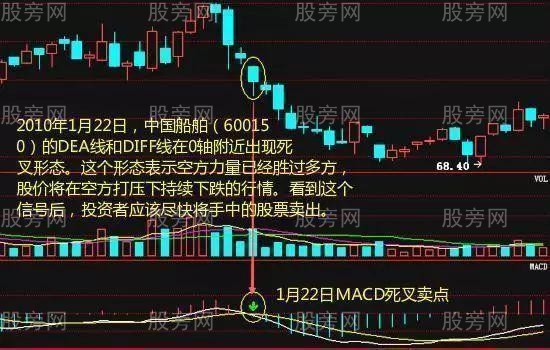 [股票基础知识]MACD卖点精讲