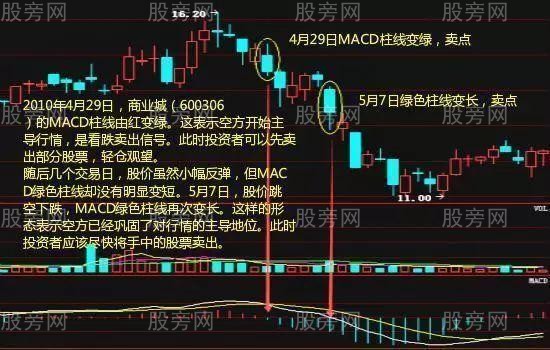 [股票基础知识]MACD卖点精讲