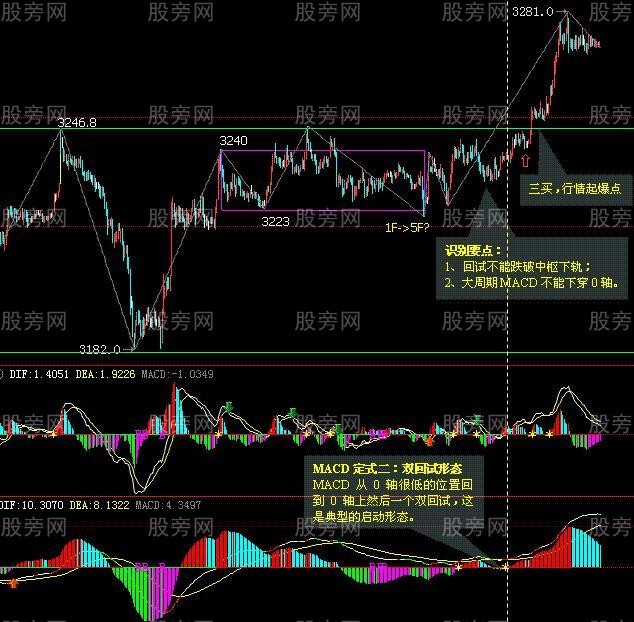 [股票知识]MACD实战应用技巧