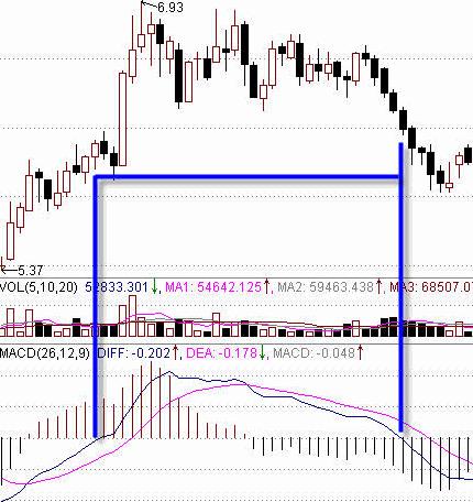 [股票知识]MACD判断强势或弱势