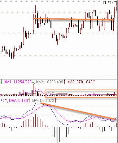 [股票知识]MACD判断强势或弱势