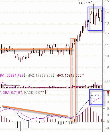 [股票知识]MACD判断强势或弱势