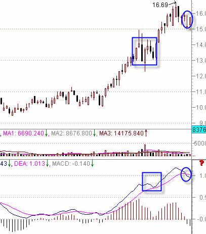 [股票知识]MACD判断强势或弱势