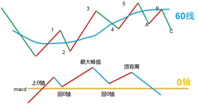 [股票基础知识]波浪理论与MACD结合操作波段