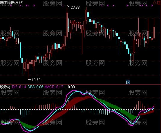 [股票基础知识]通达信最佳MACD指标公式