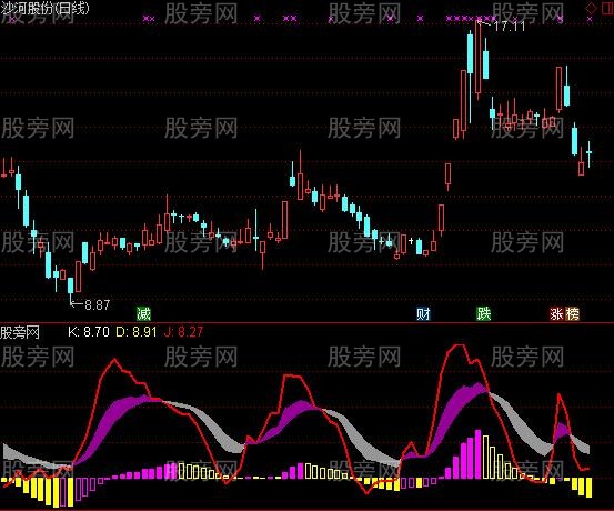 [股票基础知识]通达信MACD和KDJ组合指标公式