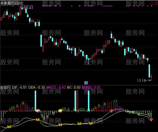 [股票知识]通达信MACD+神奇数字+挖坑指标公式