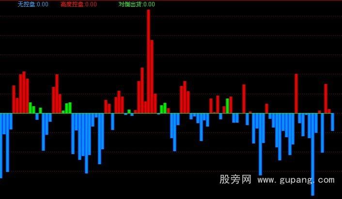 [股票基础知识]通达信主力控盘分析指标公式