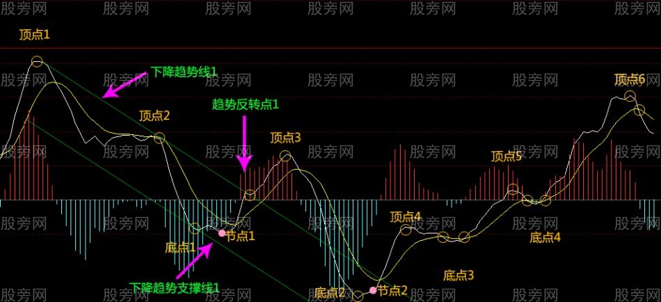 [股票知识]MACD趋势指导高抛低吸