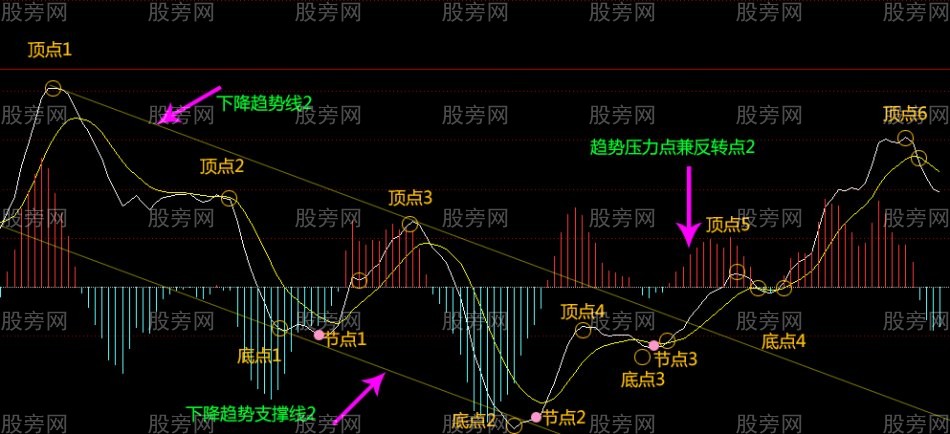 [股票知识]MACD趋势指导高抛低吸