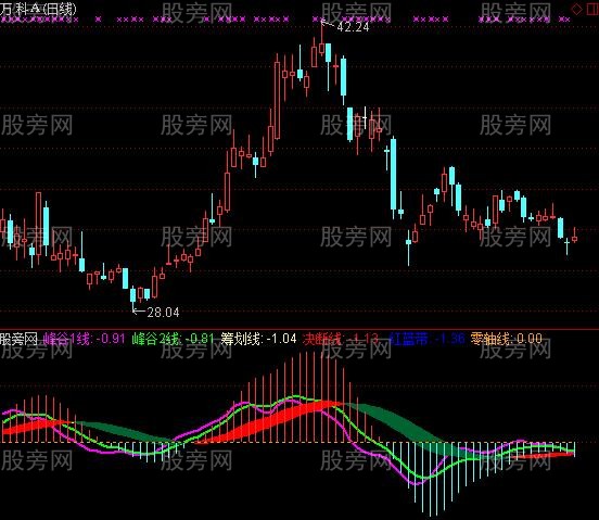 [股票基础知识]通达信无钝化滞后的MACD指标公式