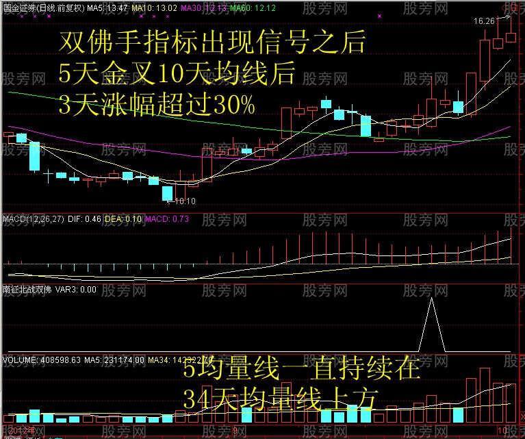 [股票知识]猎杀牛股的MACD老鸭头形态