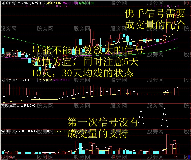 [股票知识]猎杀牛股的MACD老鸭头形态