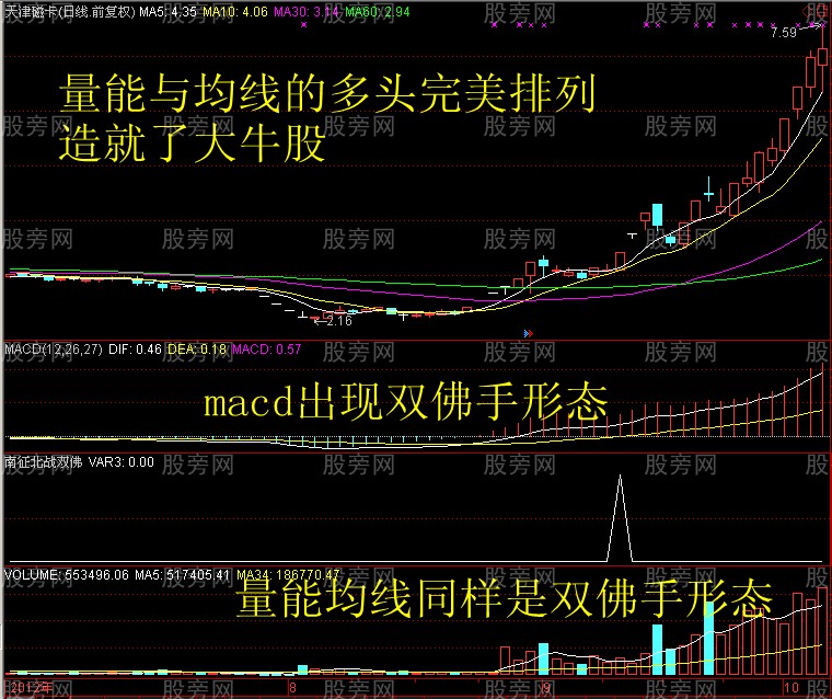 [股票知识]猎杀牛股的MACD老鸭头形态