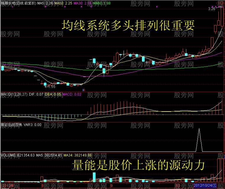[股票知识]猎杀牛股的MACD老鸭头形态