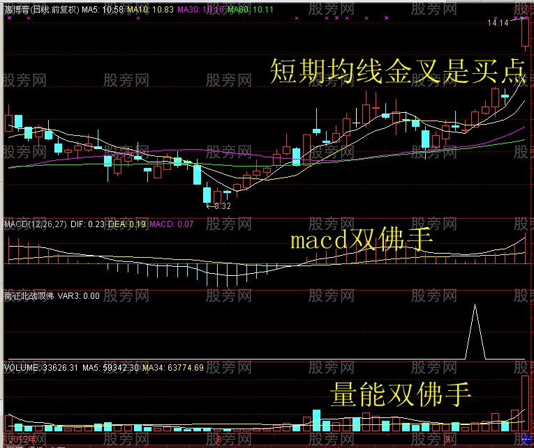 [股票知识]猎杀牛股的MACD老鸭头形态