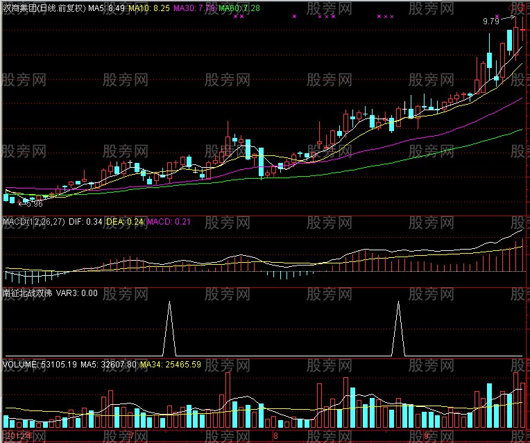 [股票知识]猎杀牛股的MACD老鸭头形态
