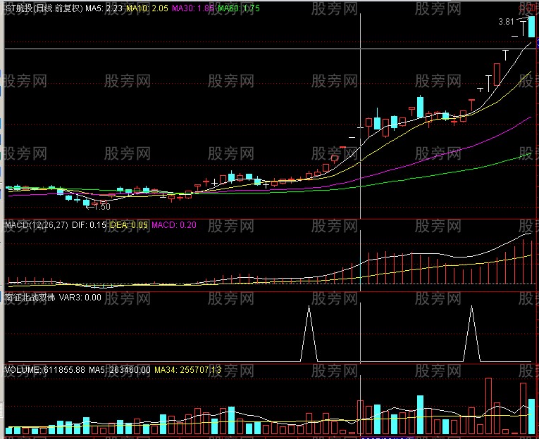 [股票知识]猎杀牛股的MACD老鸭头形态
