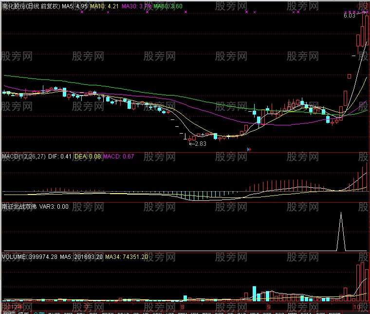 [股票知识]猎杀牛股的MACD老鸭头形态