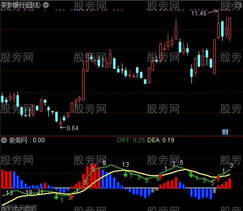 [股票基础知识]通达信特色MACD指标公式