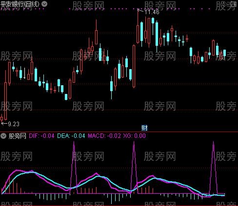 [股票知识]通达信斯蒂芬MACD及选股指标公式