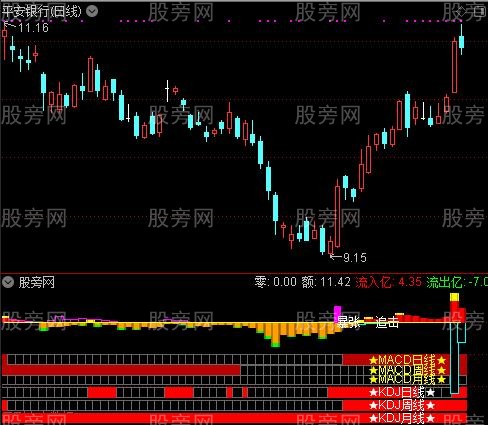 [股票基础知识]通达信好牛指标公式