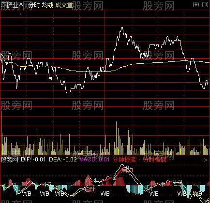 [股票知识]通达信分钟MACD分时指标公式