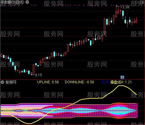 [股票知识]通达信MACD挑战版指标公式